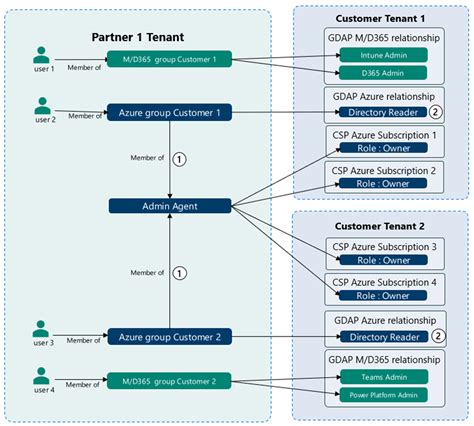 what is gdap|Granular delegated admin privileges (GDAP) introduction .
